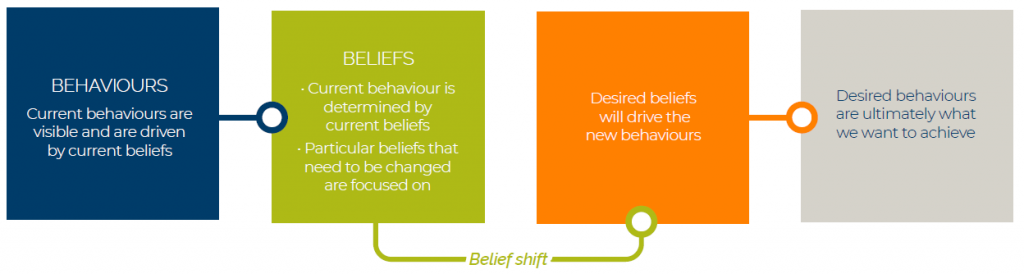 Belief continuum illustration