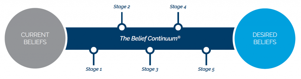 Belief shift diagram